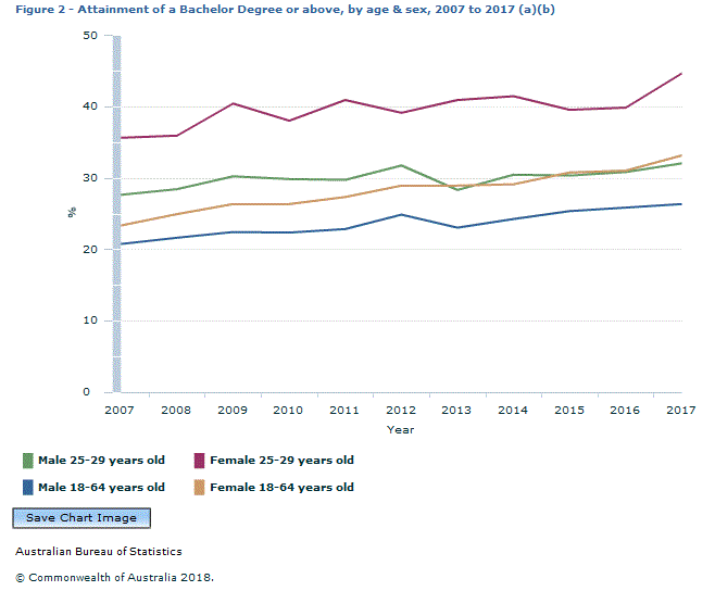Graph Image for Figure 2 - Attainment of a Bachelor Degree or above, by age and sex, 2007 to 2017 (a)(b)